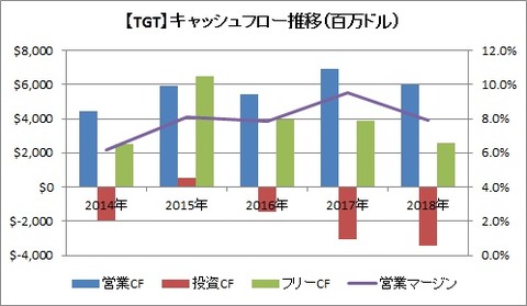 TGT CF推移