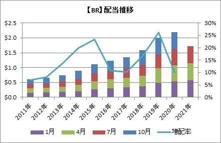 【BR】配当推移