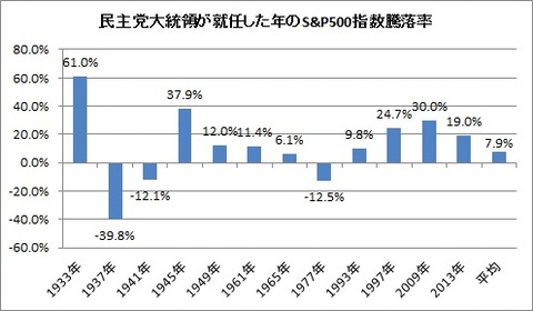 民主党大統領が就任した年のS&P500騰落率
