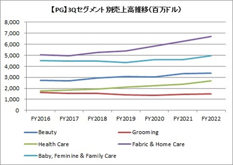 3Qセグメント別売上高推移