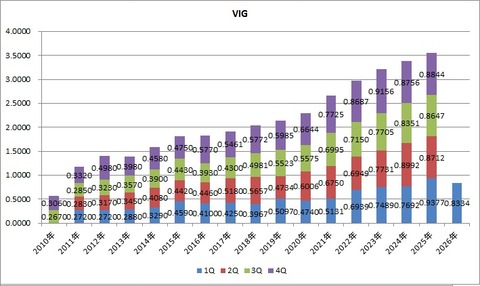 VIG
