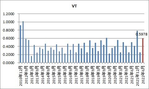 VT