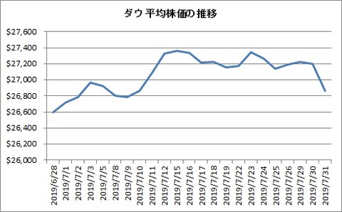 2019年7月ダウ平均推移