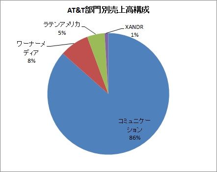 AT&T部門別売上高構成（2018 3Q）