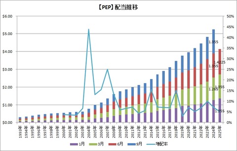 【PEP】配当推移