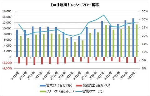 【KO】通期キャッシュフロー推移