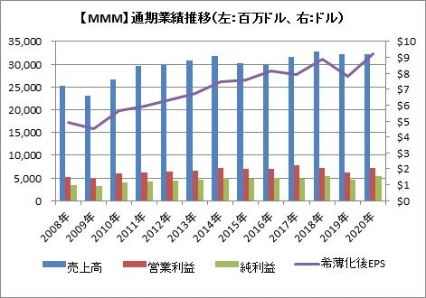 【MMM】通期業績推移