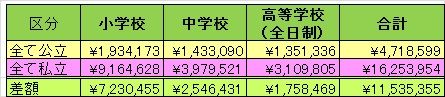 学習費総額比較(2016年)