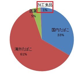 事業ポートフォリオ 営業利益