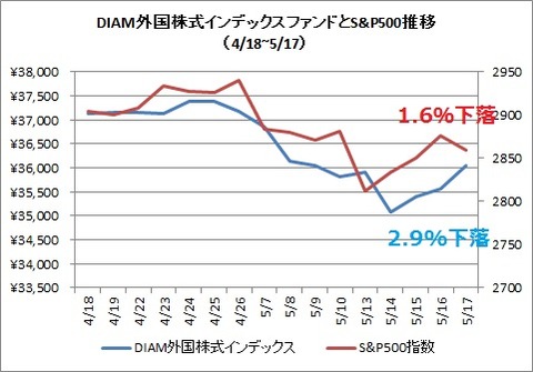 DIAM外国株式インデックスとS&P500(2019年5月)
