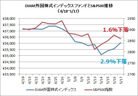 確定拠出年金 2019年5月度の評価額は189万円でした 時短父さんの投資生活