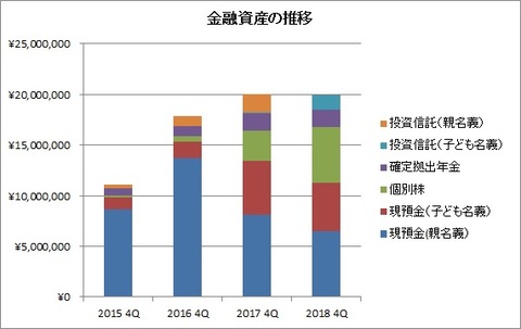 金融資産の推移