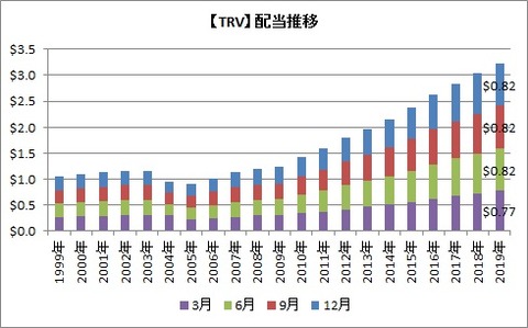 【TRV】配当推移