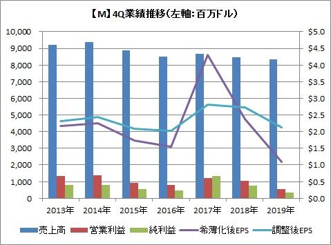 4Q業績推移
