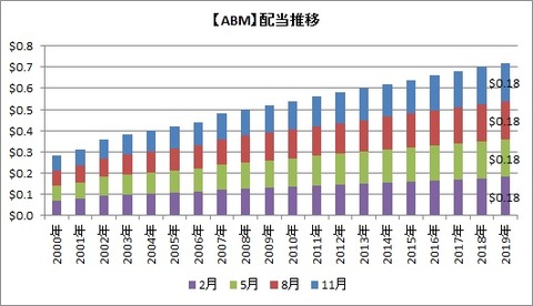 ABM配当