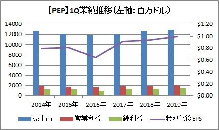 【PEP】1Q業績推移