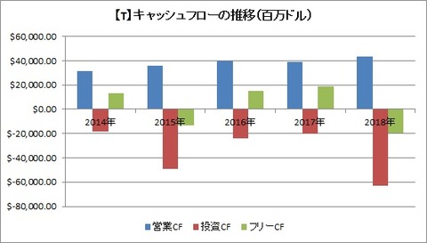 キャッシュフローの推移