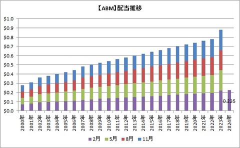 ABM配当