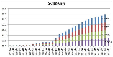 【PG】配当推移