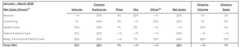 3Q(3カ月)net sales drivers 2025