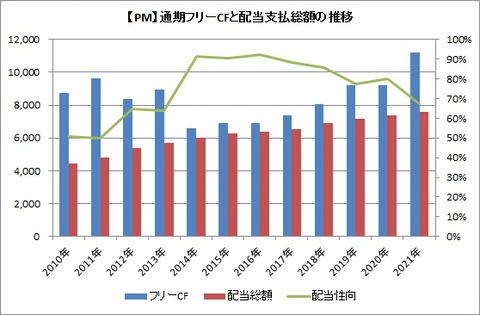 【PM】通期フリーCFと配当支払総額の推移