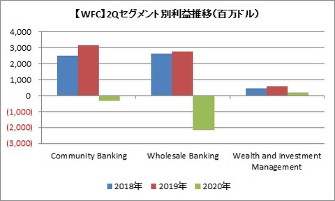 WFC 2Qセグメント利益推移