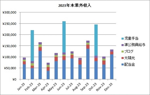 本業外収入(2023年)