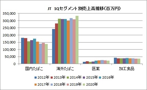 1Q セグメント別売上高推移