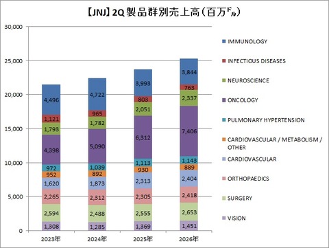 【JNJ】2Qセグメント別売上高推移