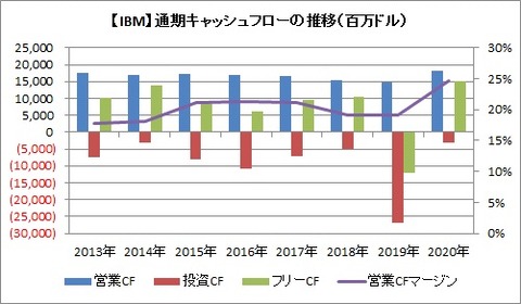 【IBM】キャッシュフローの推移
