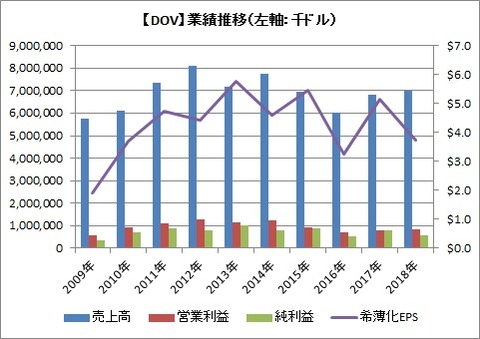 【DOV】業績推移