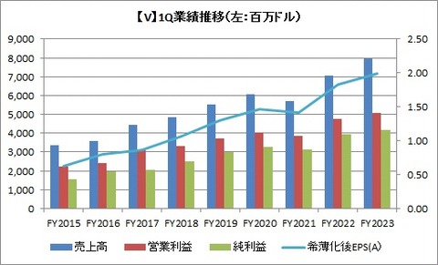 【V】1Q業績推移