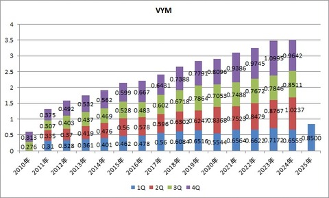 VYM