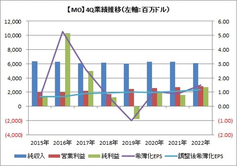 【MO】4Q業績推移