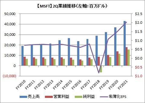 【MSFT】2Q業績推移