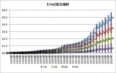 【ITW】配当推移