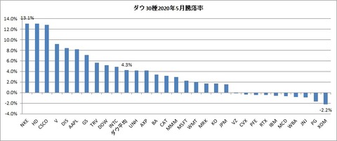 2020年5月銘柄別騰落率