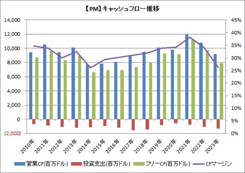 【PM】CF推移