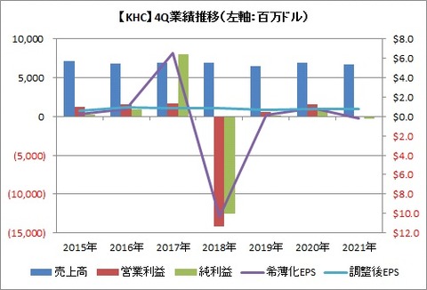 【KHC】4Q業績推移