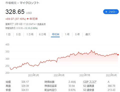 【MSFT】株価