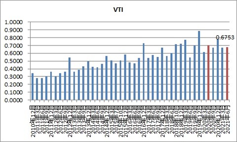 VTI