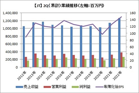 2Q 業績推移