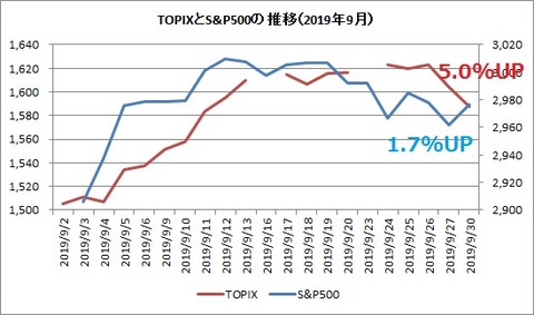 TOPIXとS&P500 2019年9月