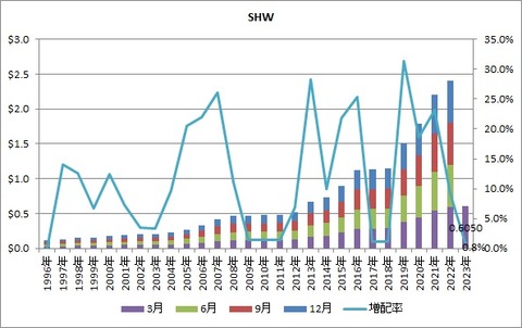 【SHW】配当推移