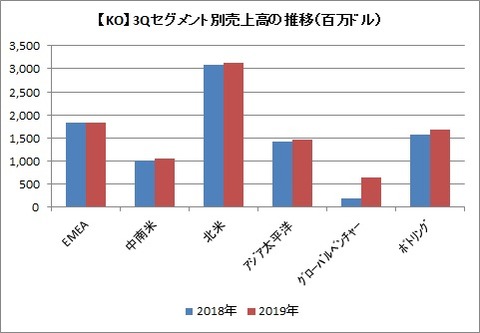 【KO】3Qセグメント別売上高推移