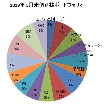 2019年5月末ポートフォリオ