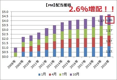 【PM】配当推移