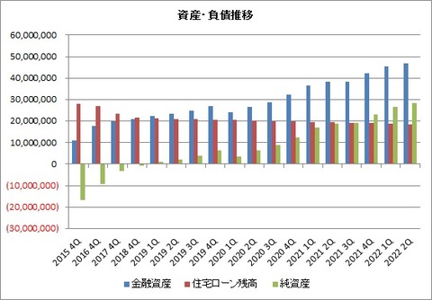 金融資産・負債推移