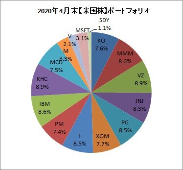 2020年4月末ポートフォリオ【米国株】