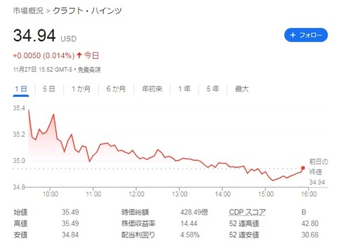 KHC株価